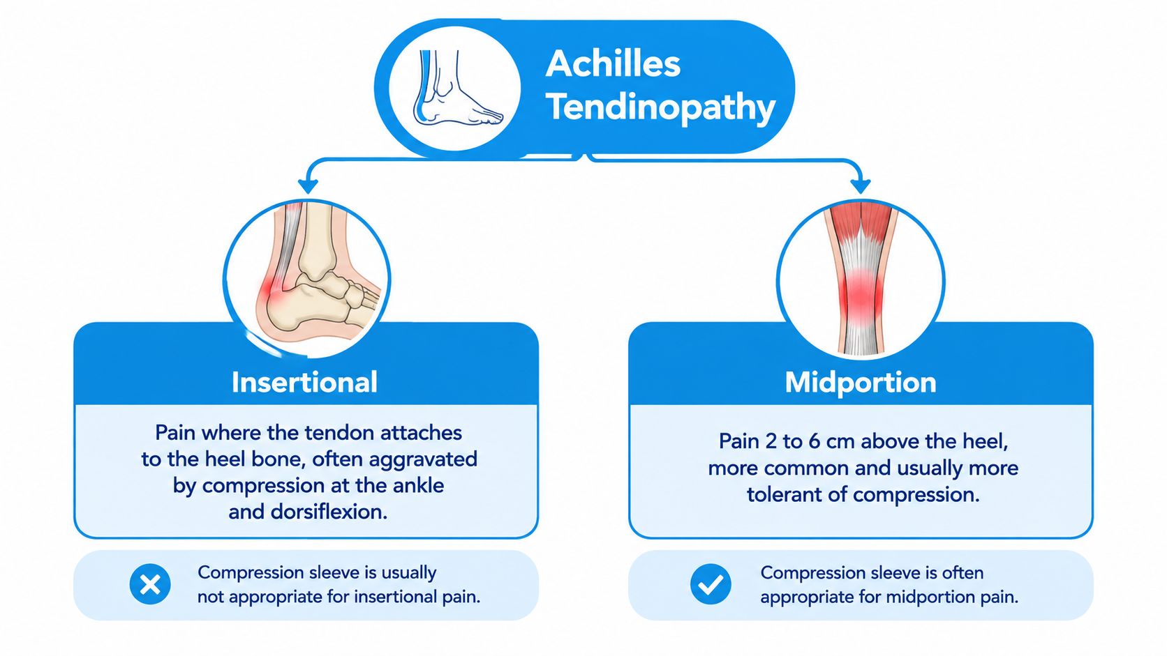 An infographic distinguishing between insertional and midportion Achilles tendinopathy with descriptions and compression sleeve suitability guidance.