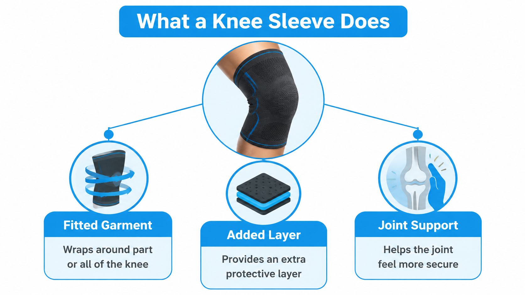 An infographic showing the three main functions of a knee sleeve: fitted garment, added layer, and joint support.