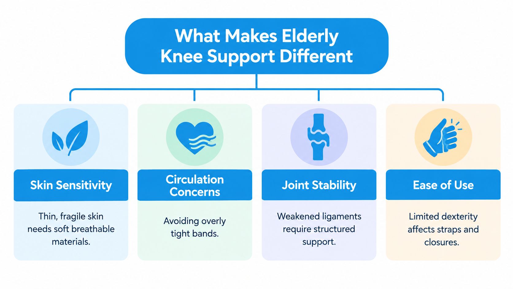 A diagram outlining key considerations for choosing comfortable and effective knee supports for the elderly population.