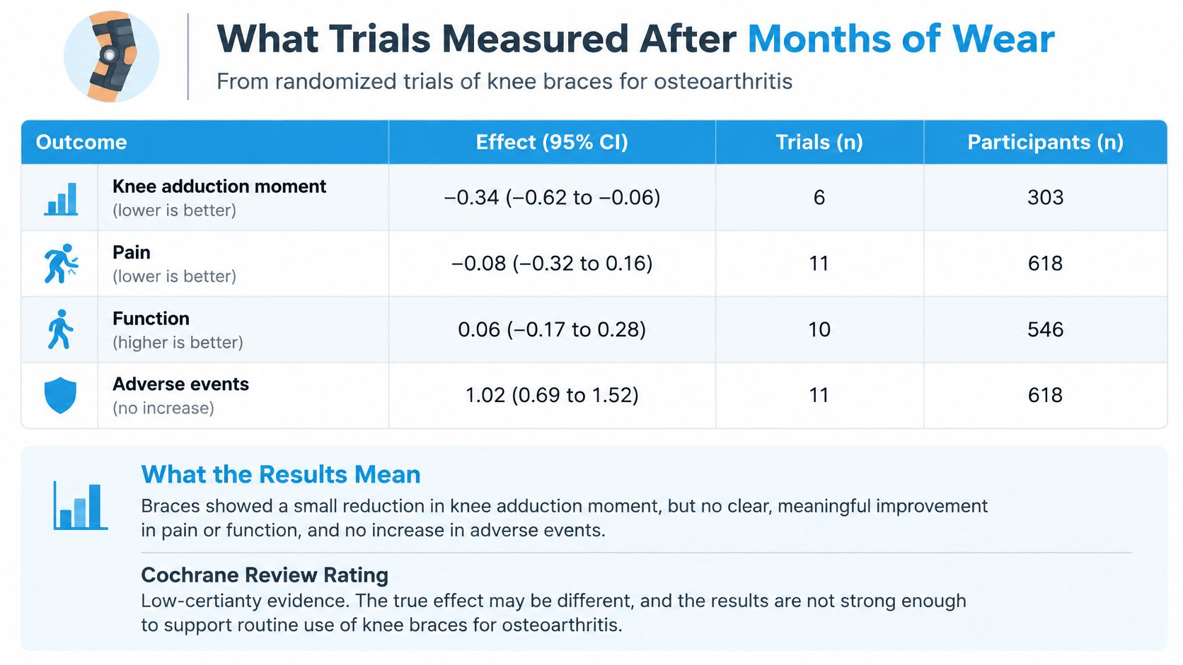 A data table summarizing findings from clinical trials on the effectiveness of knee braces for osteoarthritis treatment.