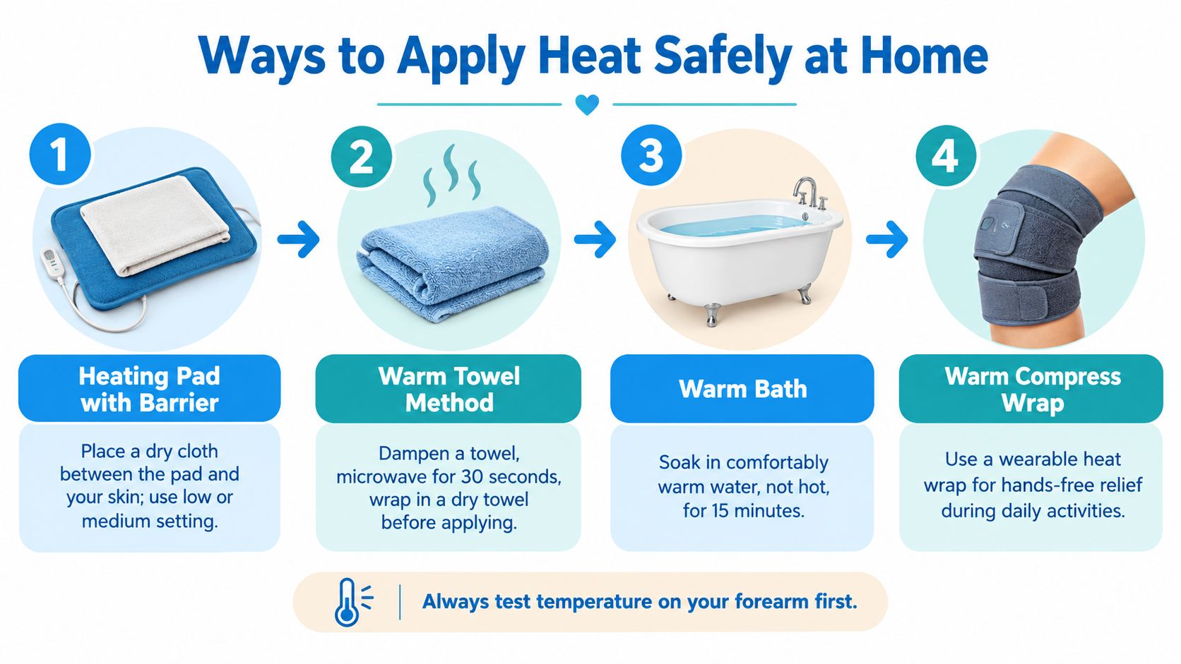 An infographic showing four safe ways to apply heat at home, including heating pads and warm baths.