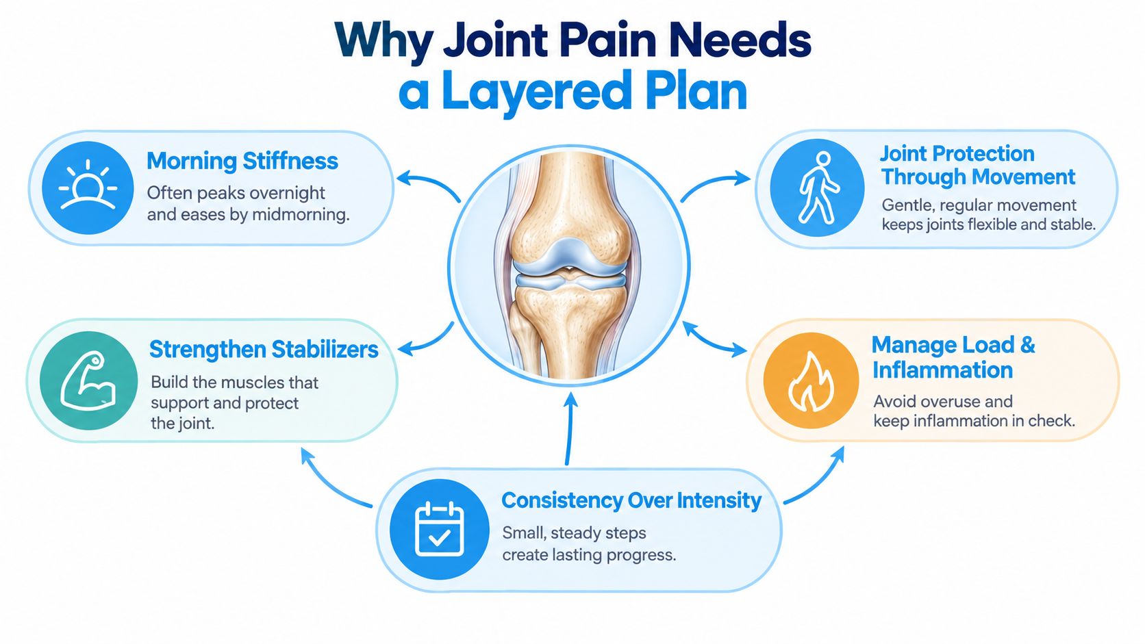 A diagram explaining a layered plan for managing joint pain, including movement, strengthening, and consistency.