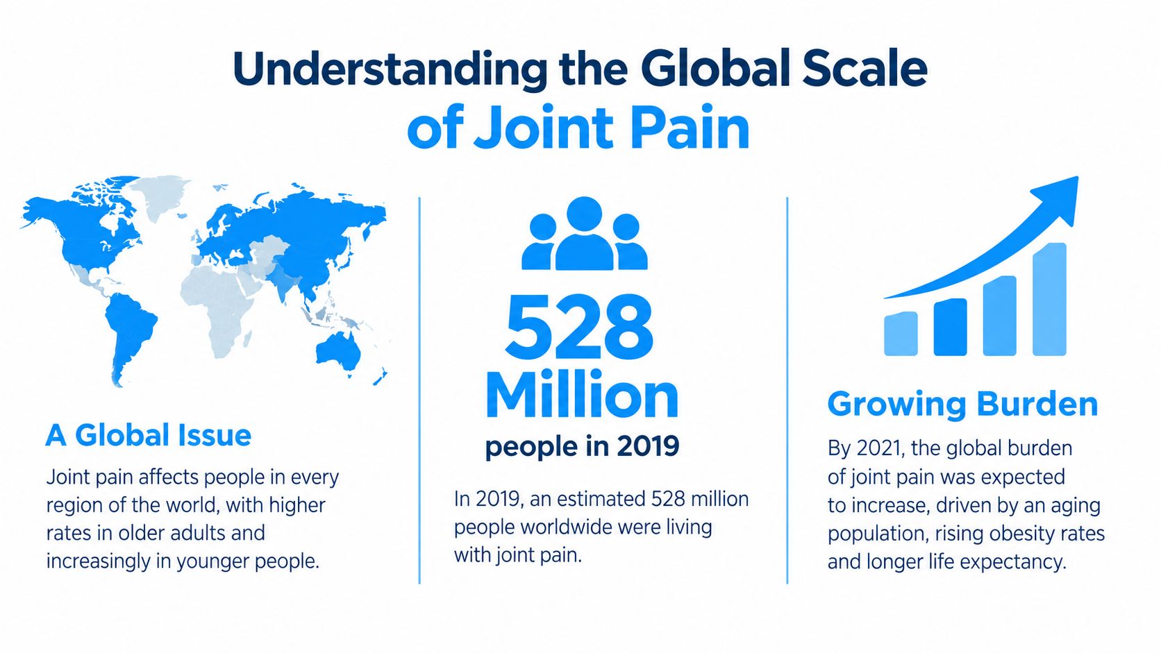 An infographic titled Understanding the Global Scale of Joint Pain showing global statistics for 2019.