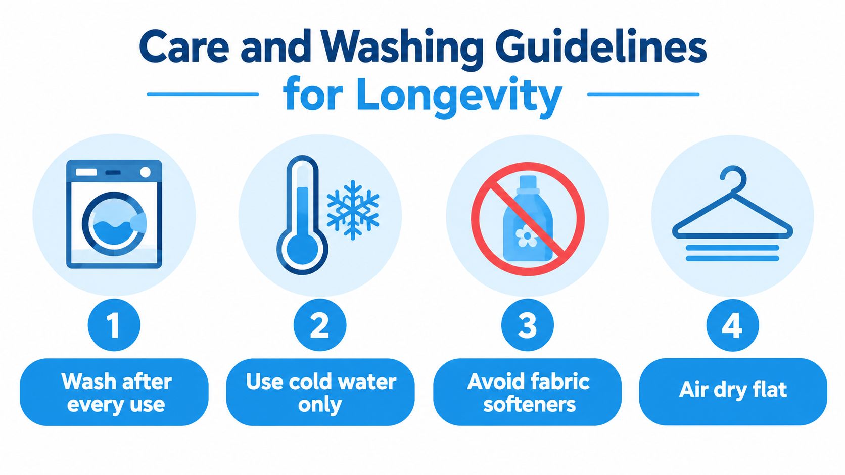 An infographic titled Care and Washing Guidelines for Longevity featuring four icons and instructions for clothing maintenance.