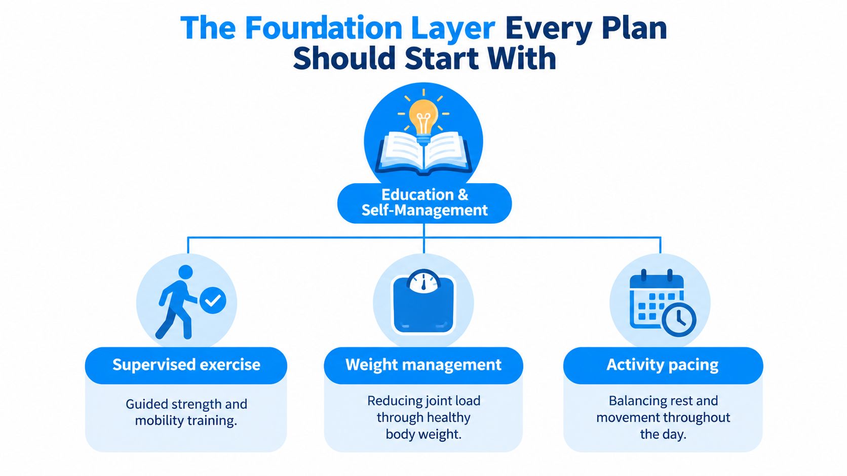 A diagram outlining the foundation layer for knee osteoarthritis management including education, exercise, weight management, and activity pacing.