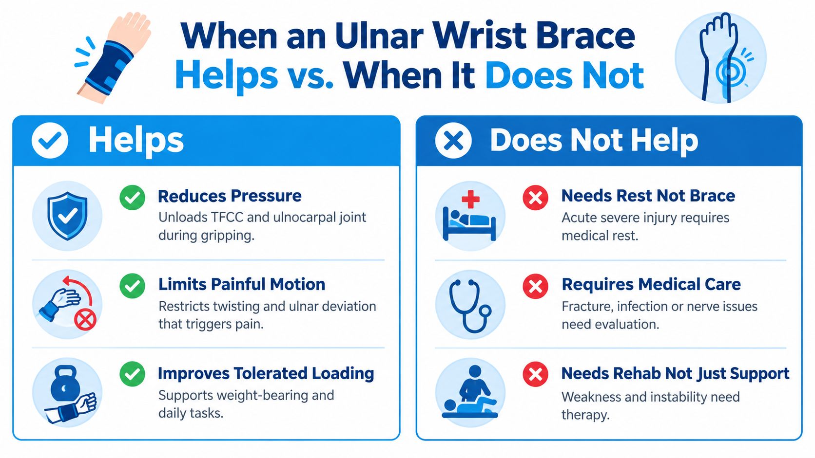 An infographic illustrating when an ulnar wrist brace helps versus when it does not provide benefits.