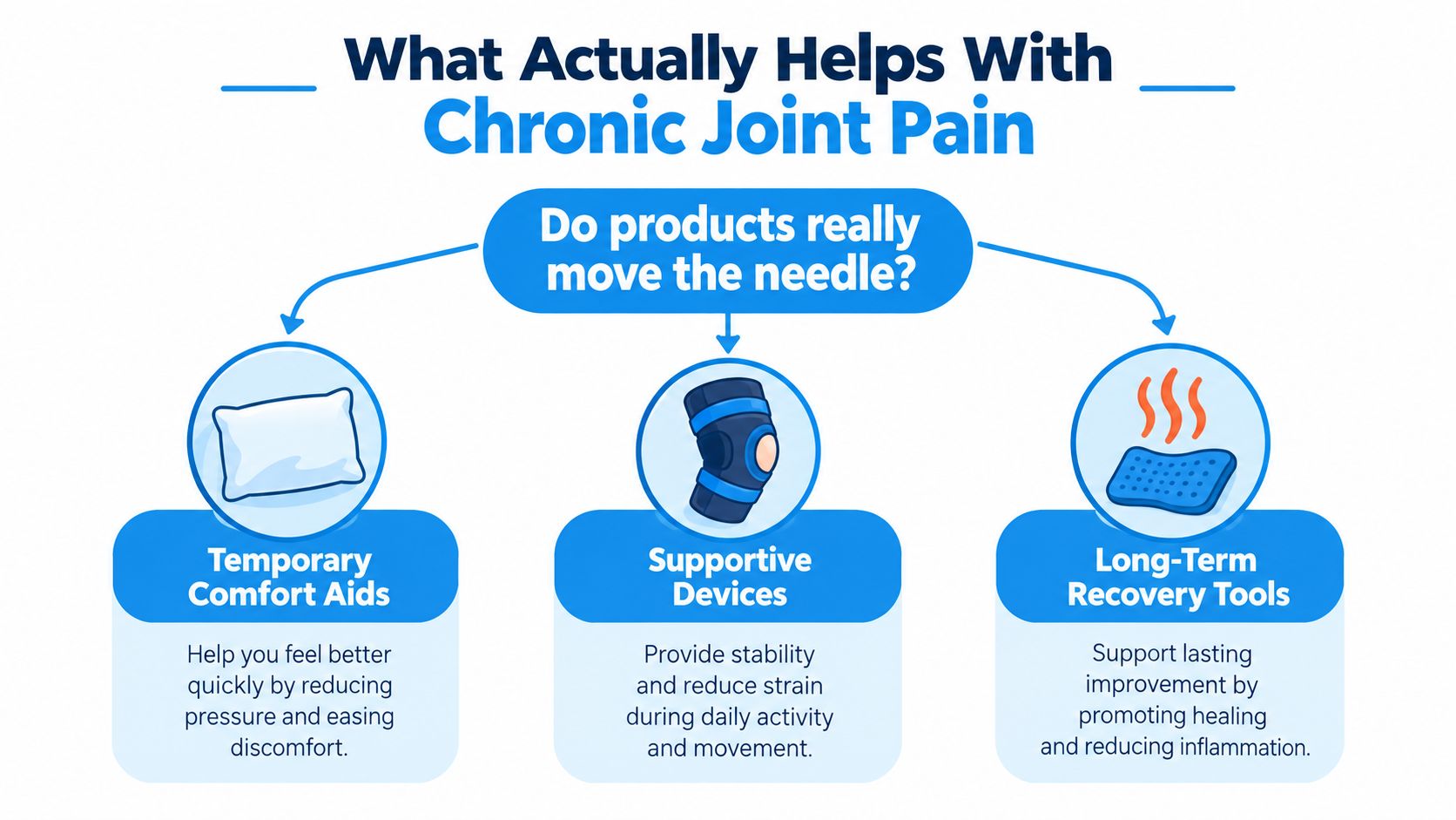 An infographic showing three types of joint pain relief products: temporary comfort aids, supportive devices, and long-term recovery tools.