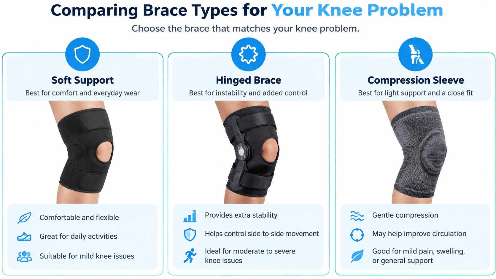 A comparison chart showing three types of knee braces: soft support, hinged brace, and compression sleeve.