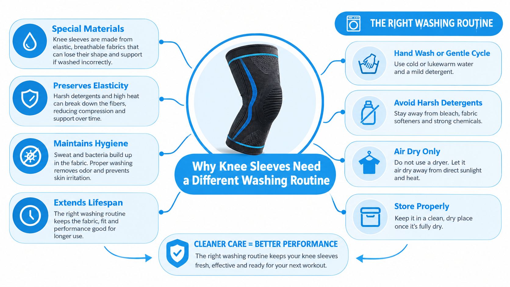 An infographic titled Why Knee Sleeves Need a Different Washing Routine with cleaning and maintenance tips.
