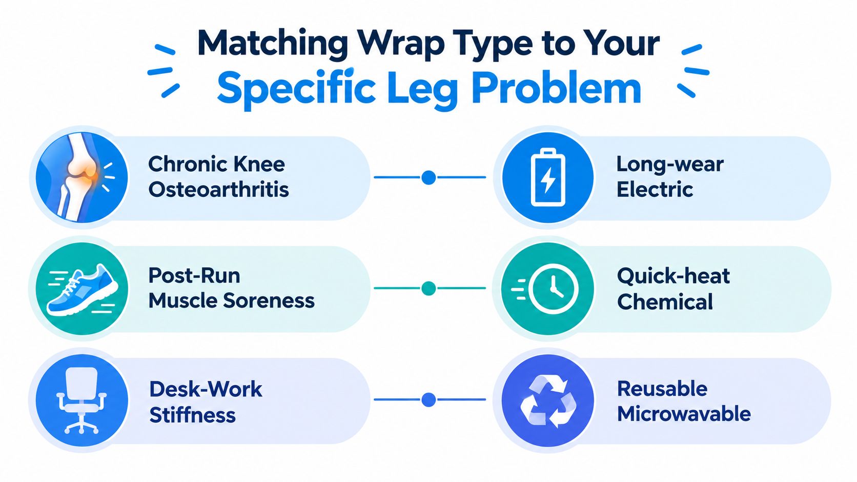 A chart showing how to match different types of heat wraps to specific leg pain conditions.