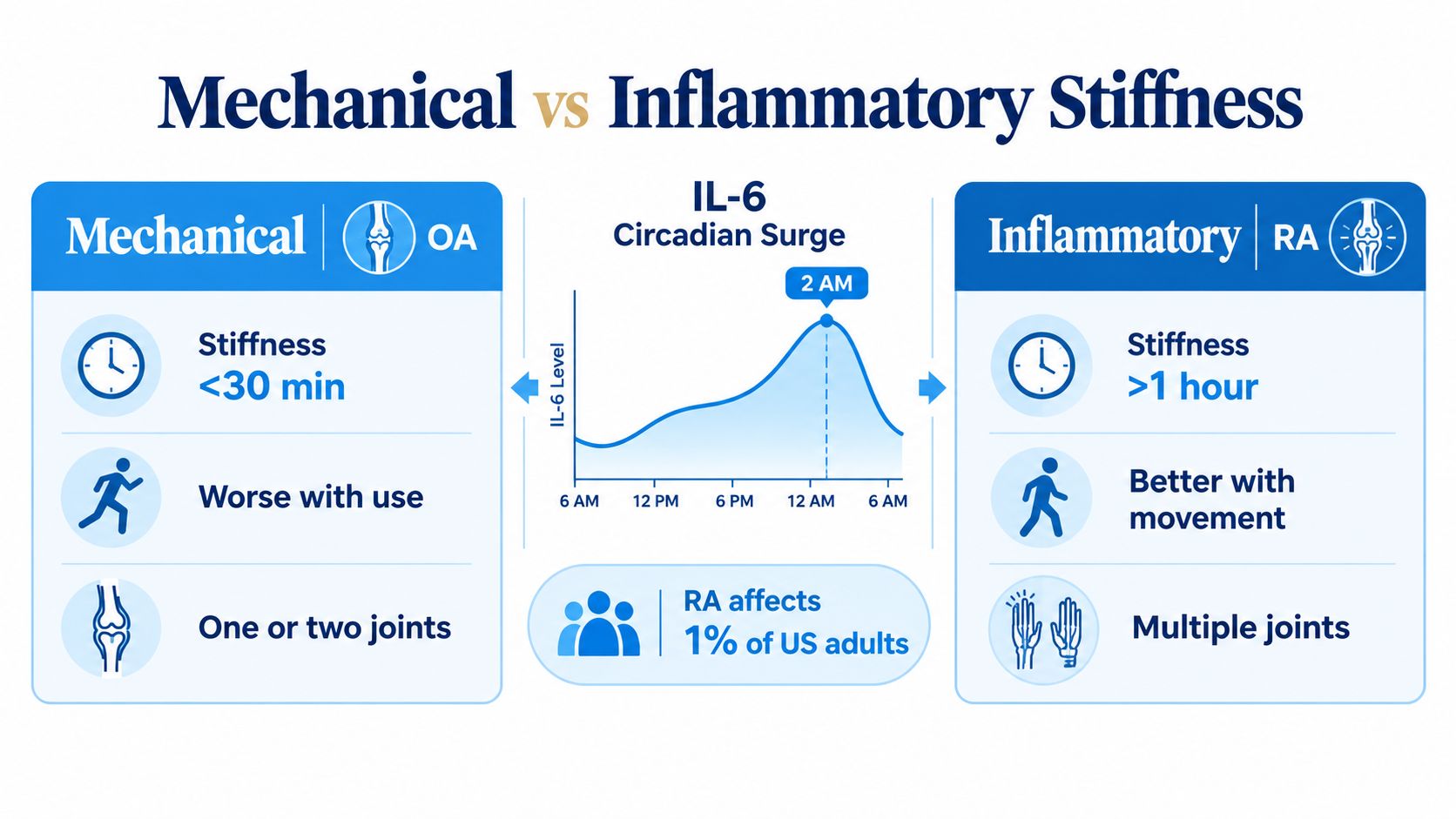 A comparison chart showing differences between mechanical stiffness from osteoarthritis and inflammatory stiffness from rheumatoid arthritis symptoms.