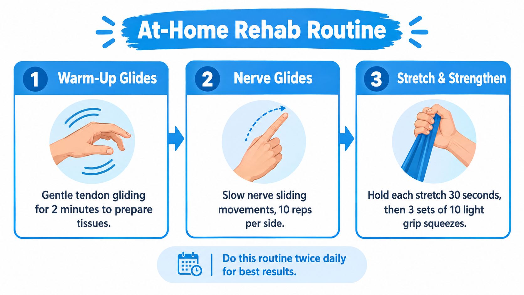 A three-step at-home physical therapy rehab routine for hand and wrist exercises featuring guided illustrations.