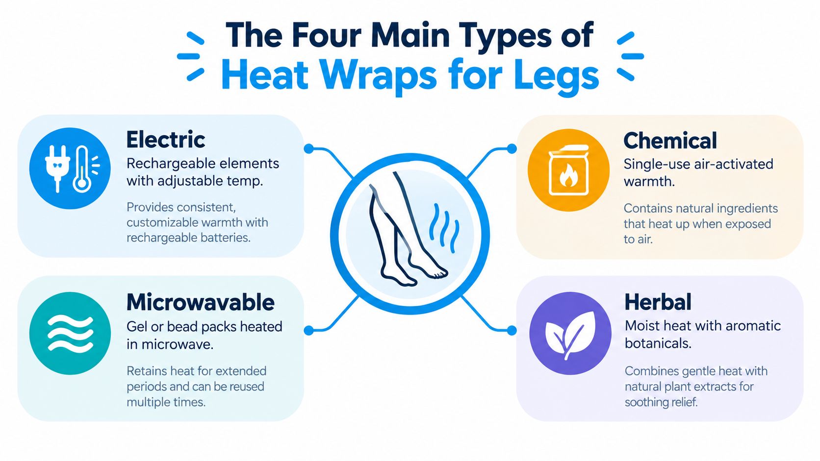 An infographic illustrating four types of heat wraps for legs: electric, chemical, microwavable, and herbal varieties.