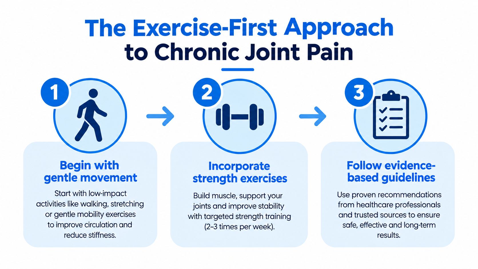 An infographic titled The Exercise-First Approach to Chronic Joint Pain, illustrating three simple steps for managing joint health.