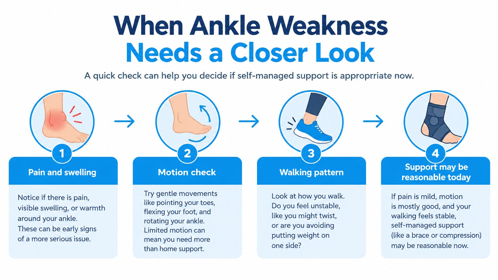 A flowchart infographic illustrating four steps to assess ankle weakness, including pain checking, mobility, walking, and support.