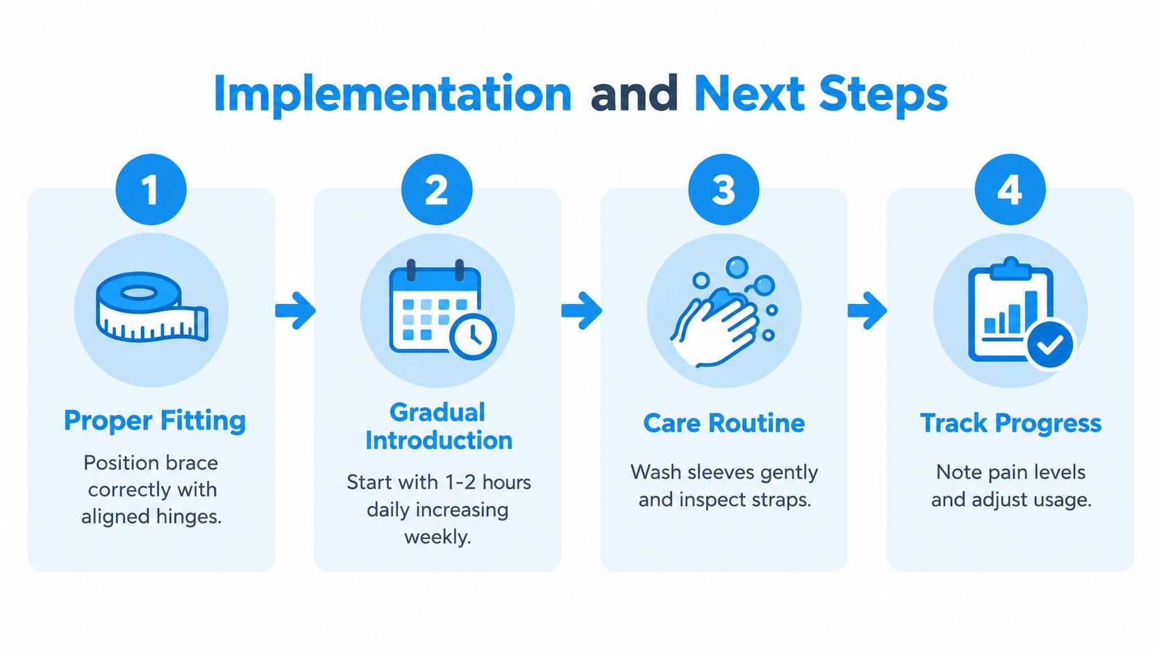 A four-step infographic guiding users on how to properly use and maintain a medical brace.