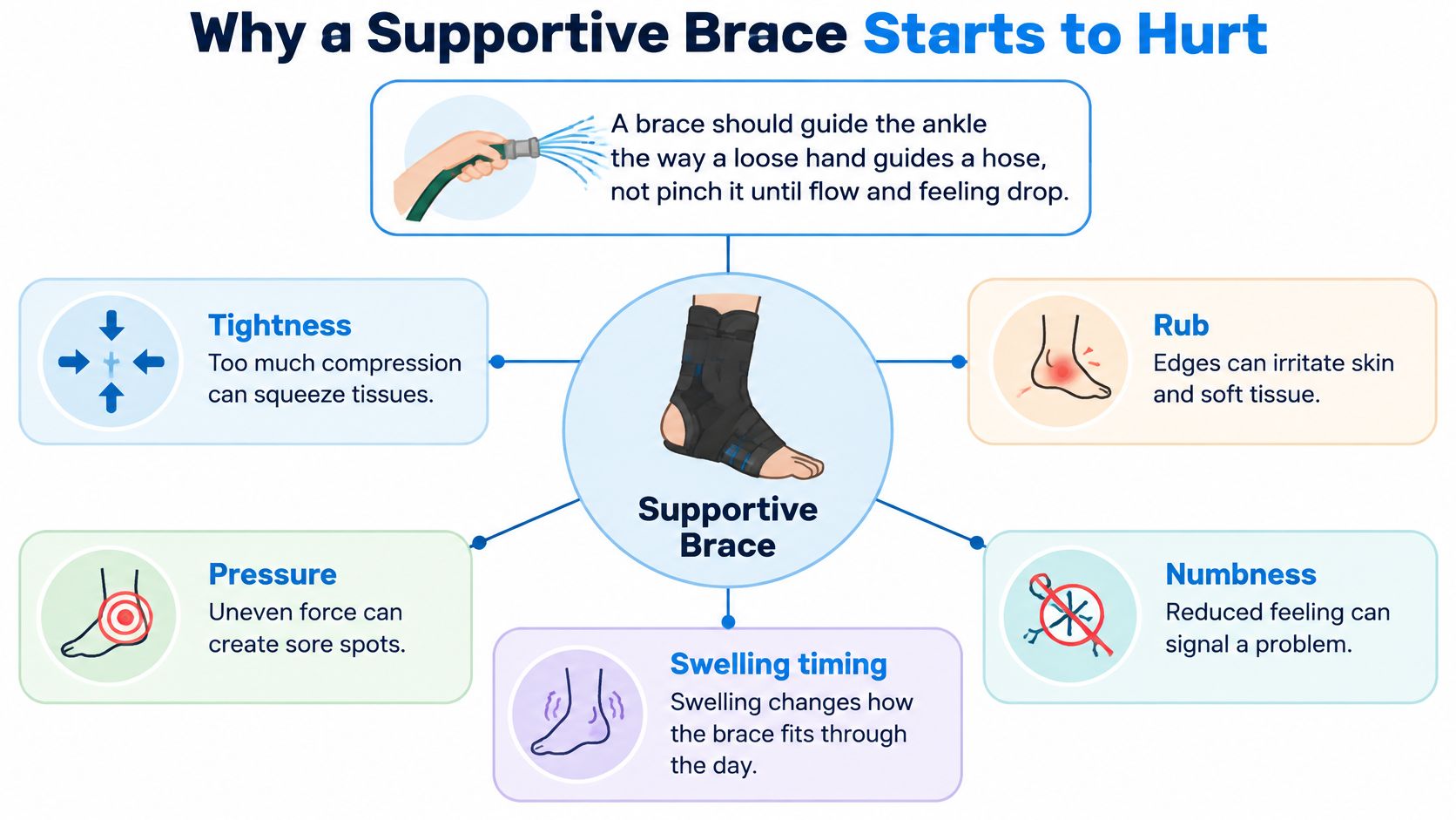 A diagram explaining five common reasons why wearing an ankle brace may cause pain or discomfort.