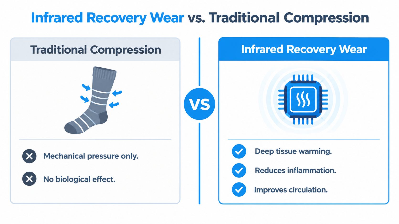 A comparison chart showing benefits of infrared recovery wear over traditional mechanical compression for healing and pain.