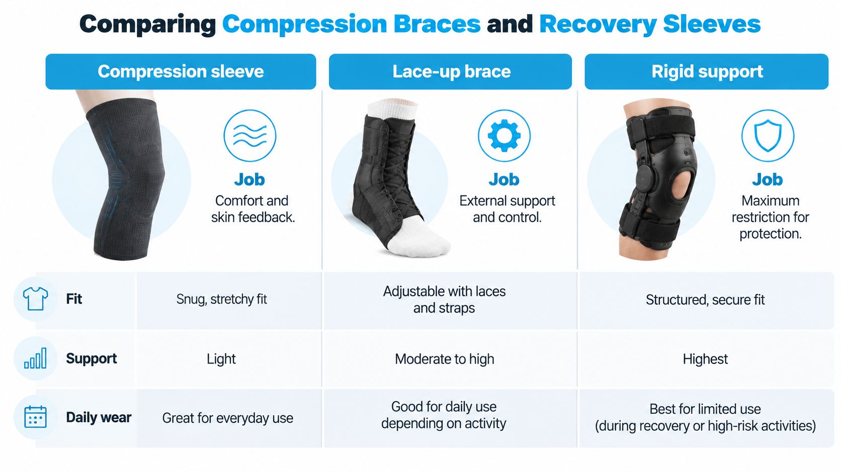 A comparison chart showing three types of ankle supports: compression sleeve, lace-up brace, and rigid support.