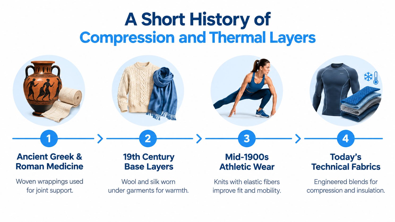 A timeline graphic illustrating the evolution of compression and thermal fabrics from ancient times to modern technical apparel.