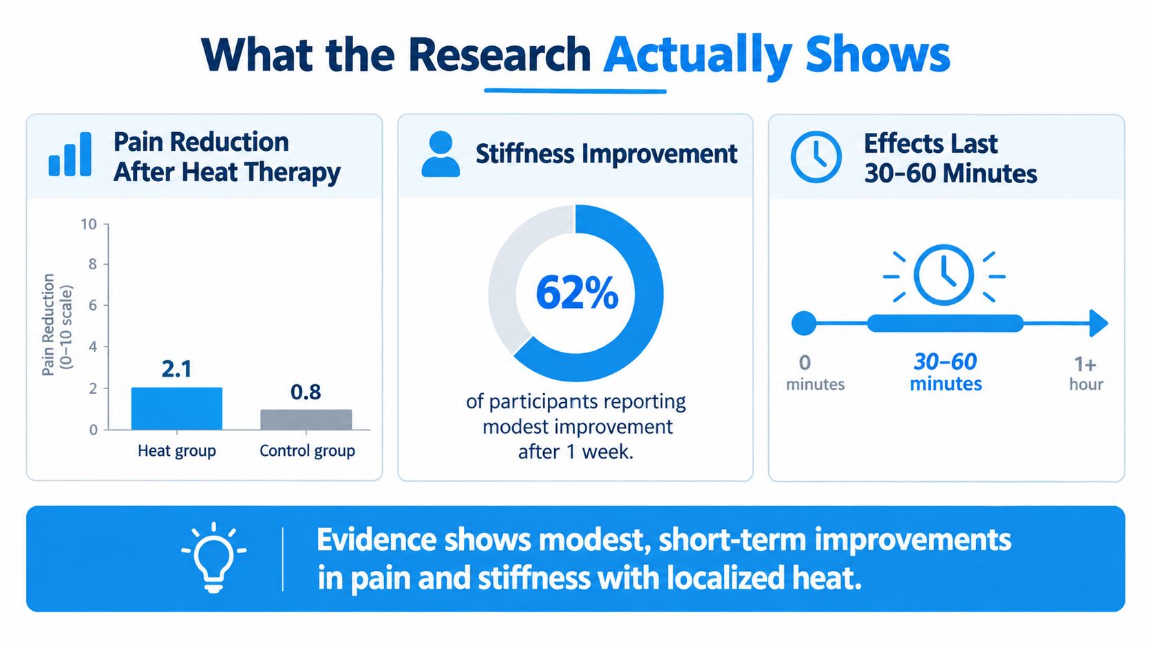An infographic summarizing research findings on the benefits of localized heat therapy for pain and stiffness.