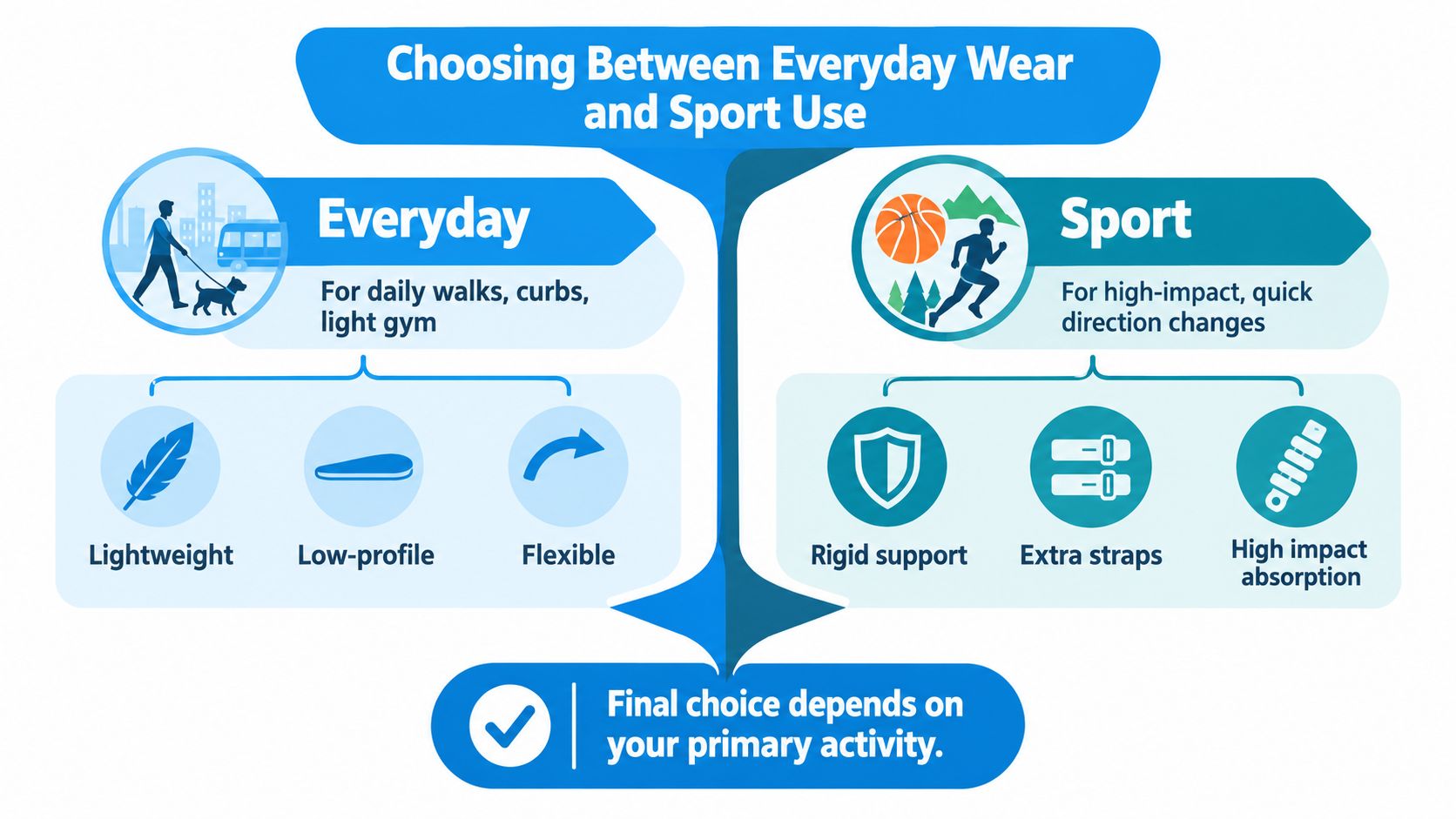 An infographic comparing features of ankle support braces for everyday walking versus high-impact sports activities.