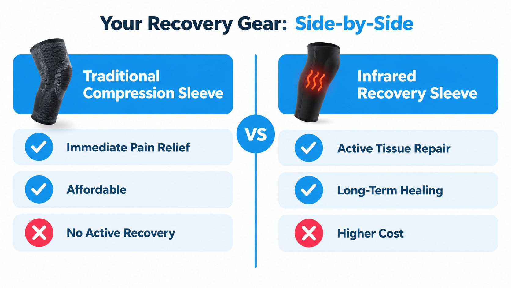 A comparison chart showing the differences between traditional compression sleeves and infrared recovery sleeves for pain management.