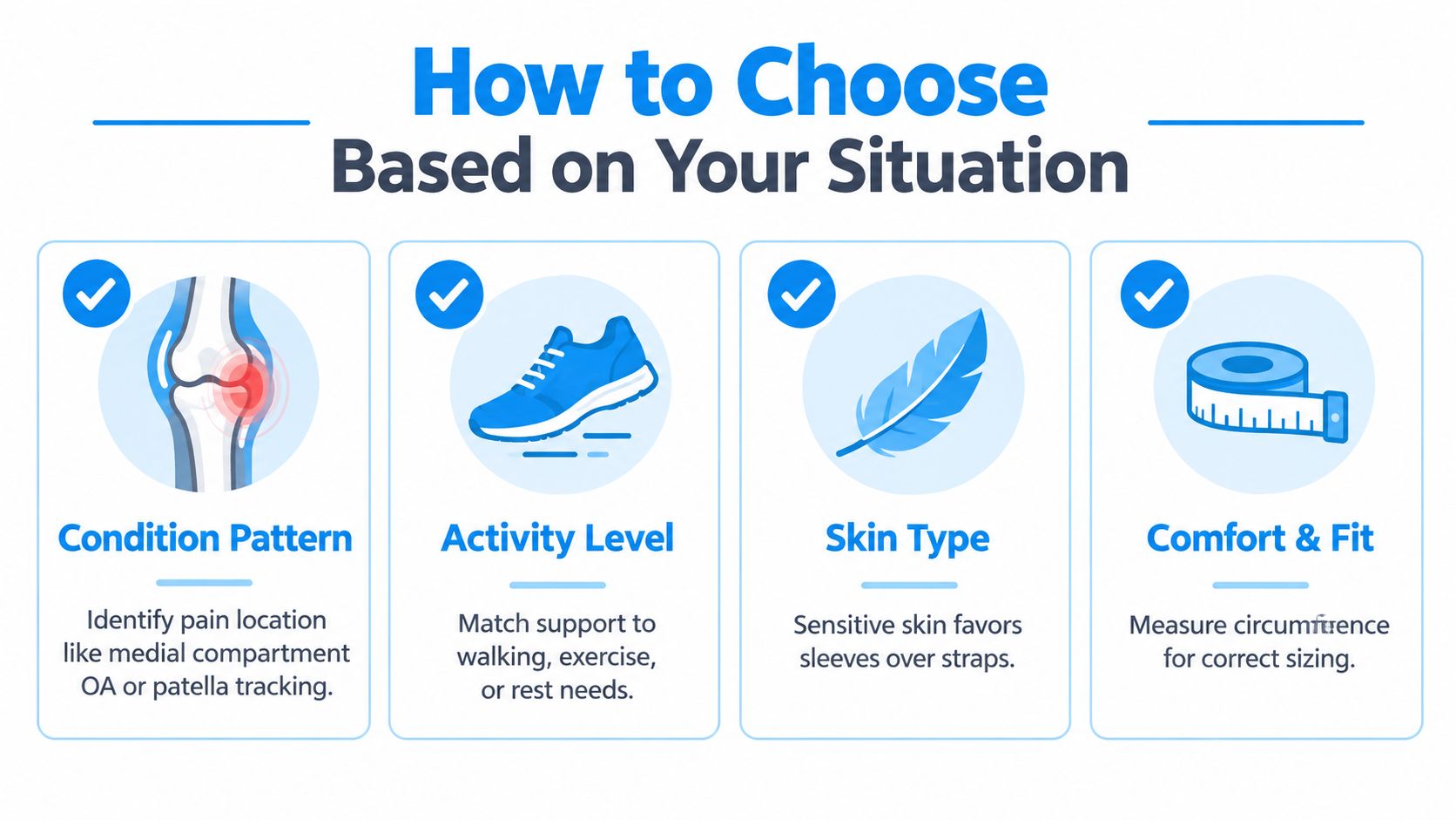 A guide illustrating how to choose knee pain relief products based on condition, activity, skin type, and fit.