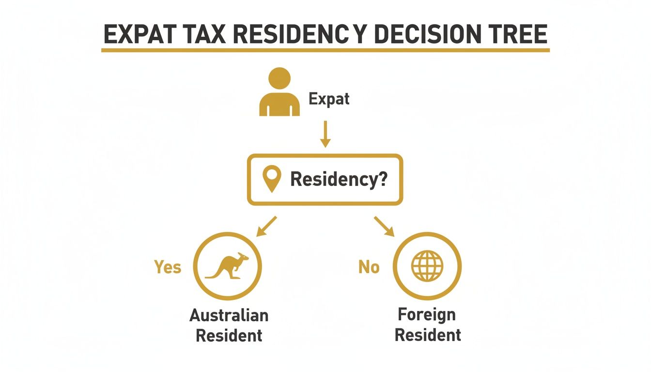 Decision tree illustrating expat tax residency determination for Australian and foreign residents.