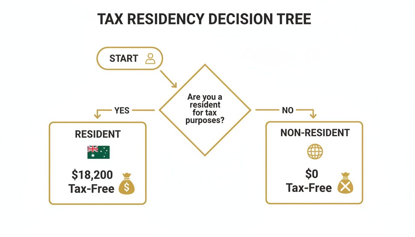 Tax residency decision tree flowchart showing different tax-free thresholds for residents and non-residents.