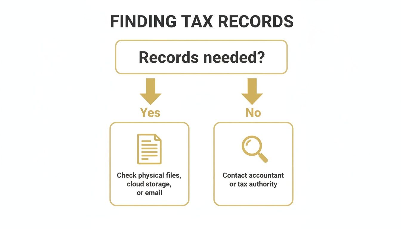 Flowchart on finding tax records, guiding users to check files or contact authorities.