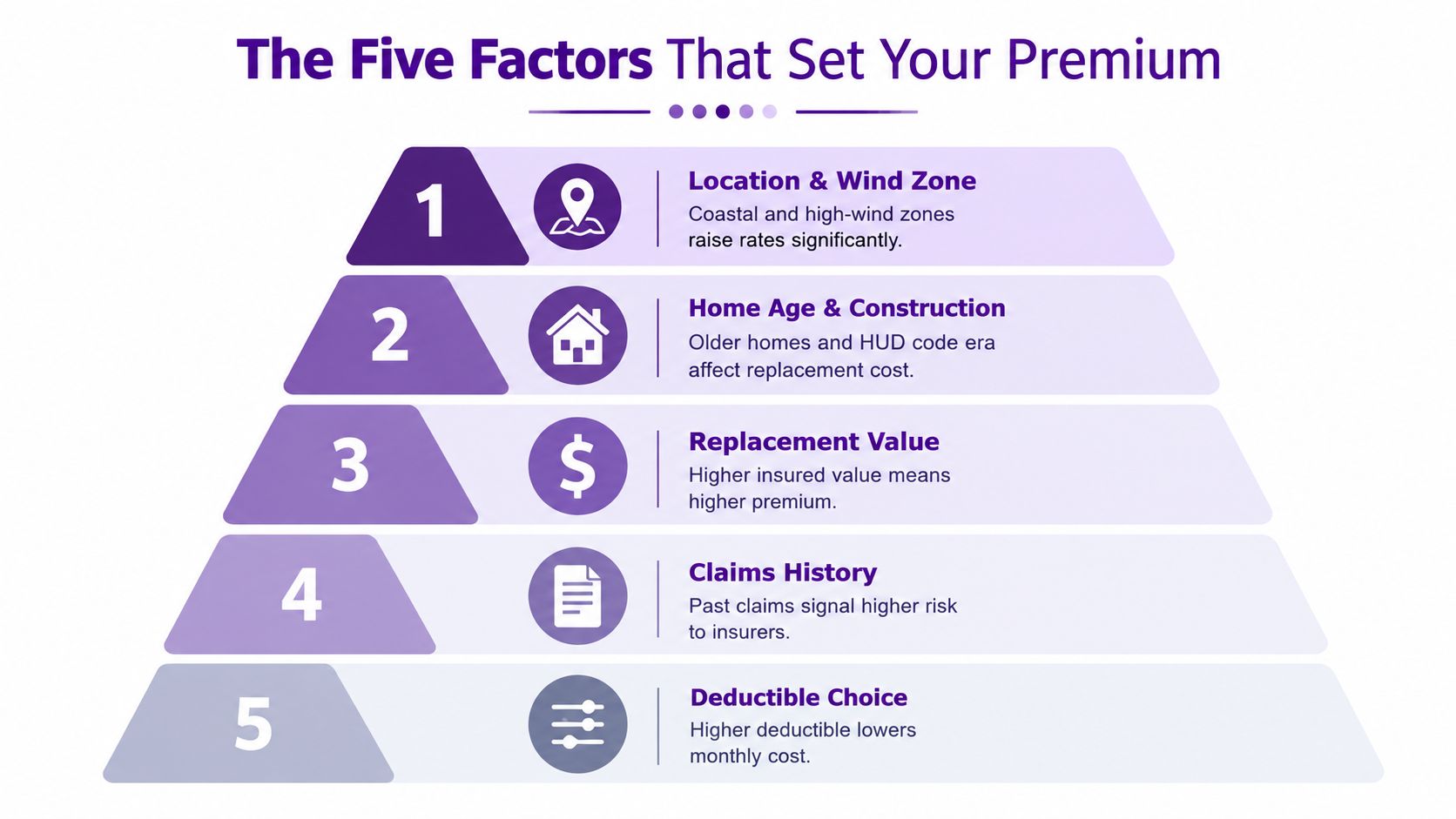 An infographic titled The Five Factors That Set Your Premium, outlining elements affecting manufactured home insurance costs.