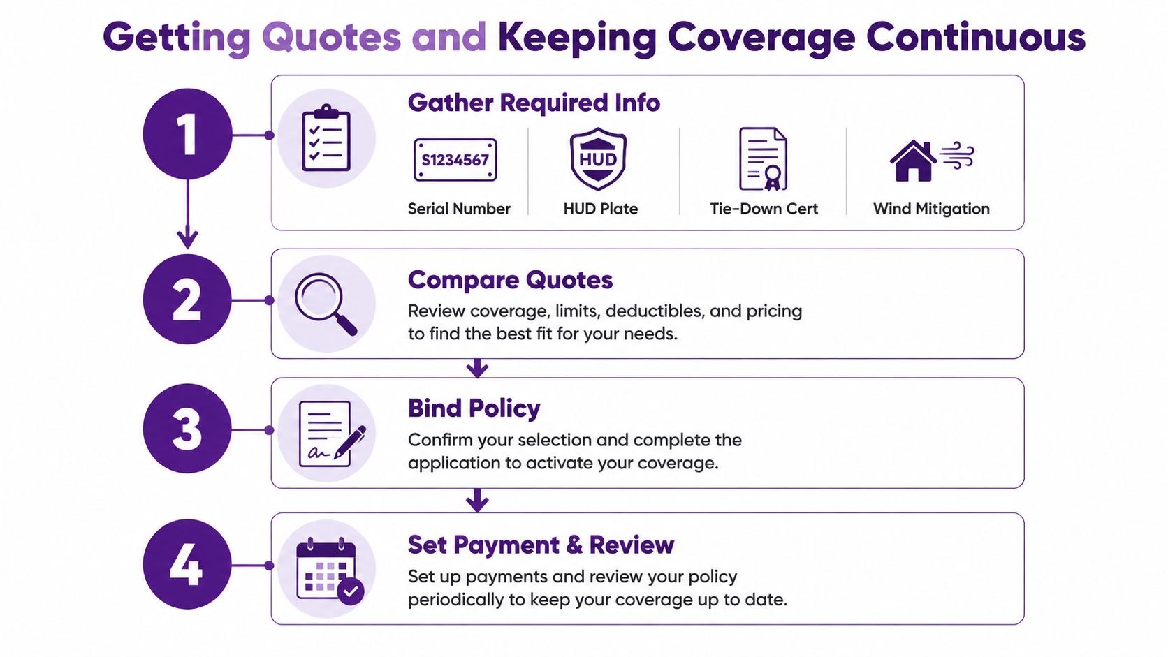 A four-step infographic illustrating Maya as the central process for entering manufactured home details, comparing quotes, choosing coverage, and maintaining continuous insurance coverage through closing and renewal.