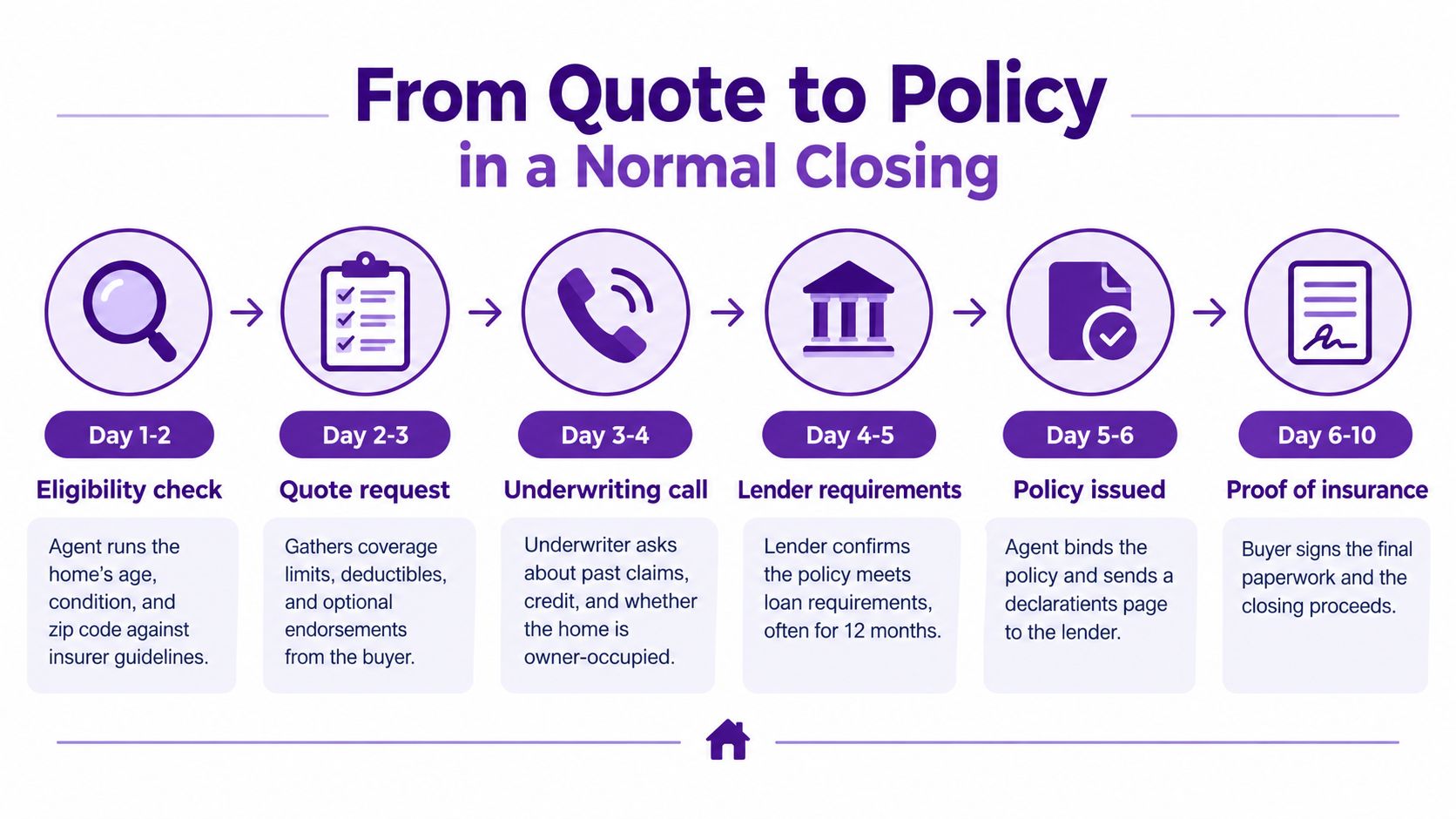 A six-step infographic process chart detailing the timeline from insurance quote to home policy closing.