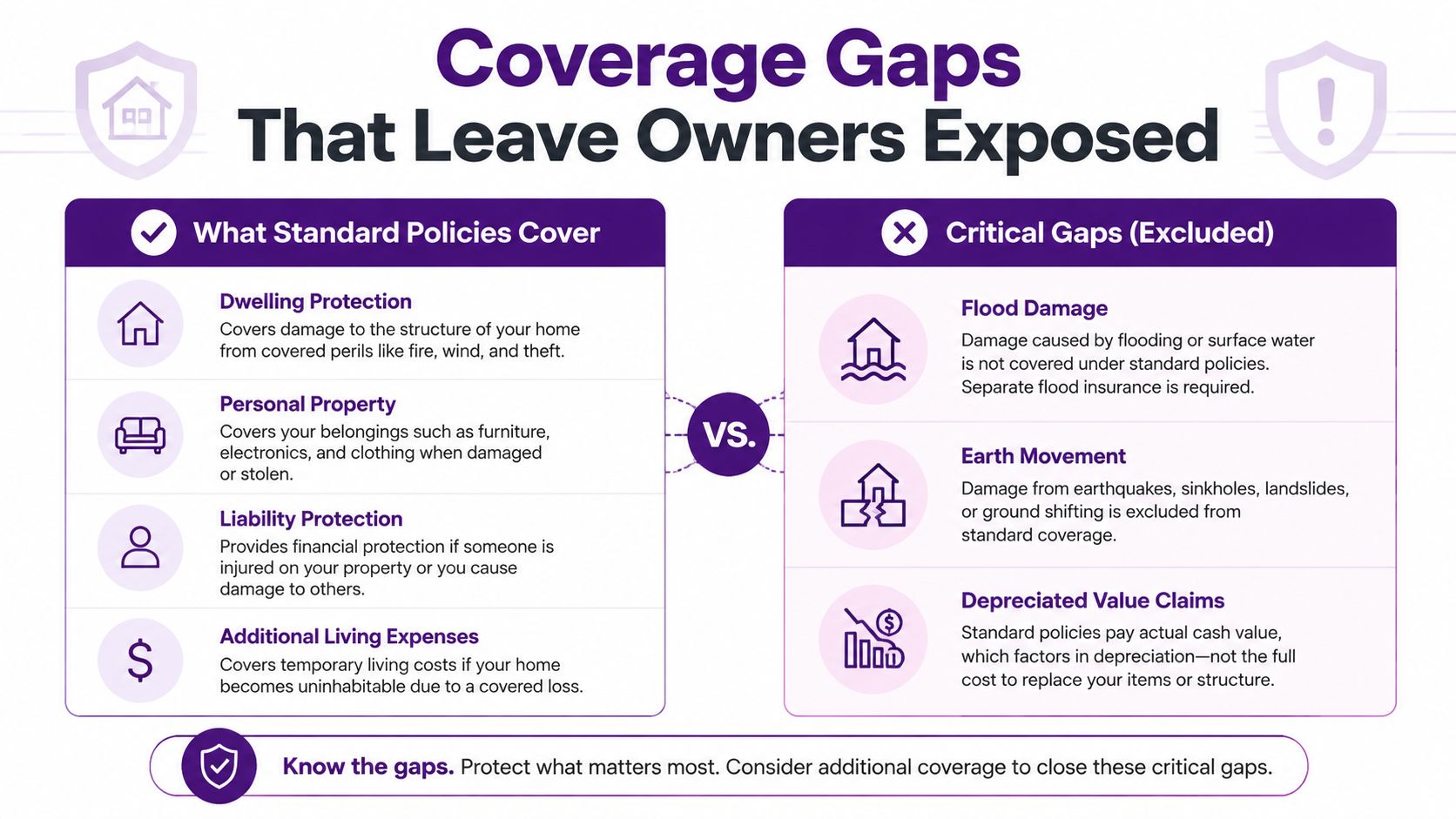 An infographic comparing standard home insurance policy coverage against critical coverage gaps and exclusions for homeowners.