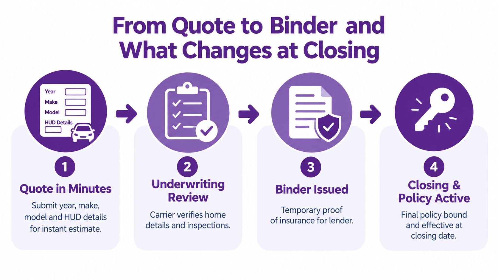 A four-step infographic showing the flow from obtaining an initial insurance quote to a finalized active policy.