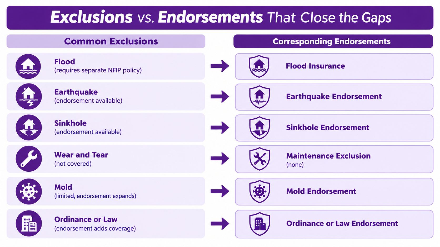 A chart comparing common insurance policy exclusions with corresponding endorsements that help close coverage gaps.
