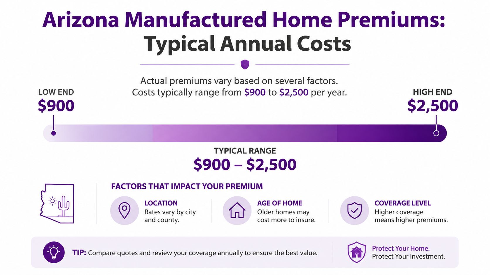 An infographic showing the annual cost range for Arizona manufactured home insurance premiums from $900 to $2,500.