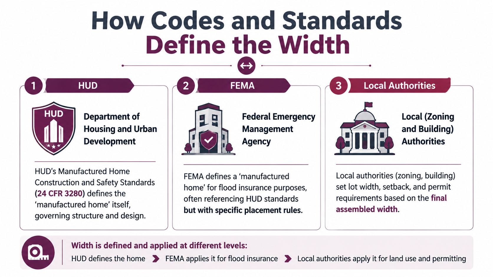 A diagram explaining how HUD, FEMA, and local authorities define and regulate manufactured home widths.