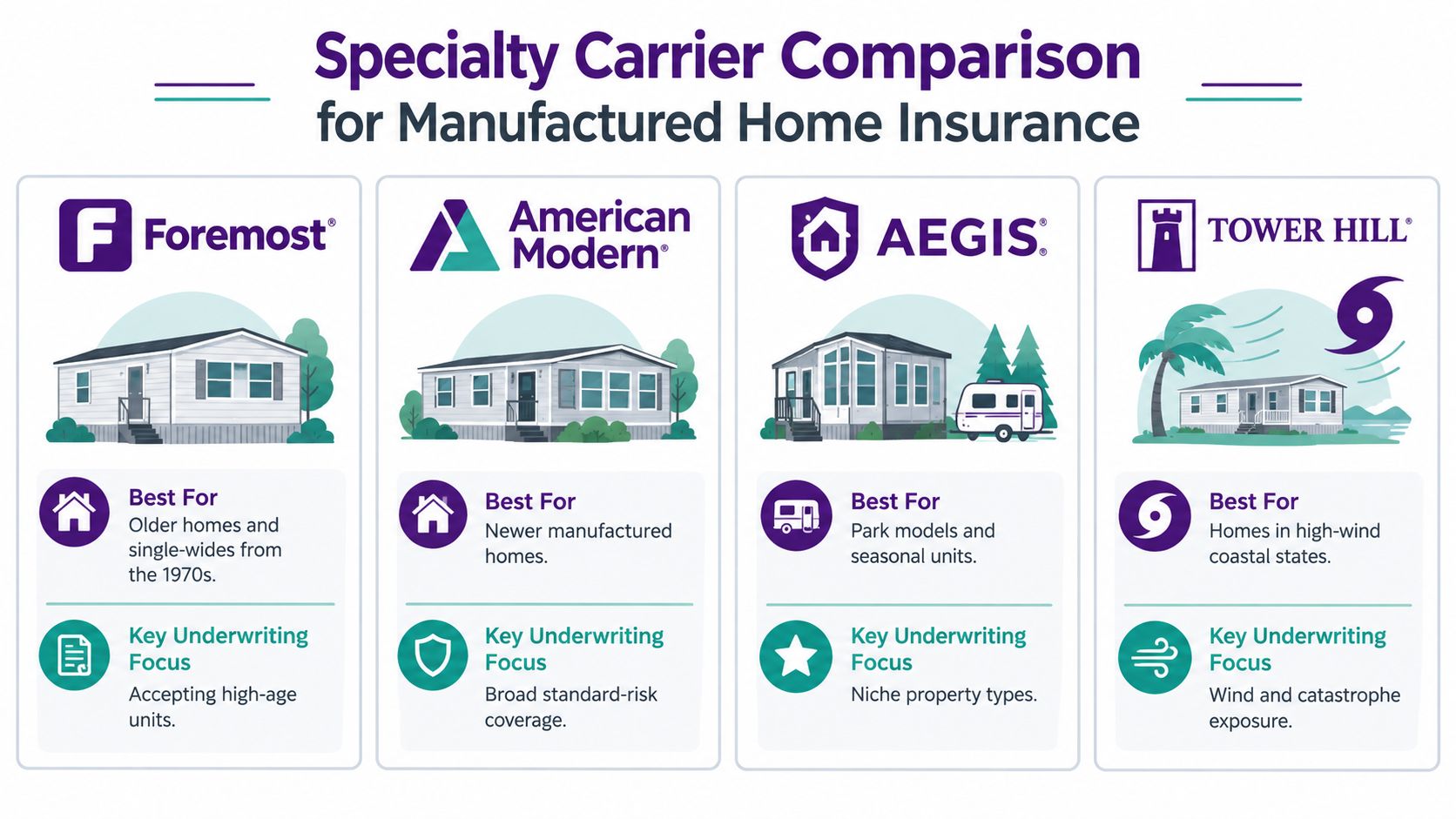 A comparison chart of four insurance providers for manufactured homes, highlighting their specific strengths and focus areas.