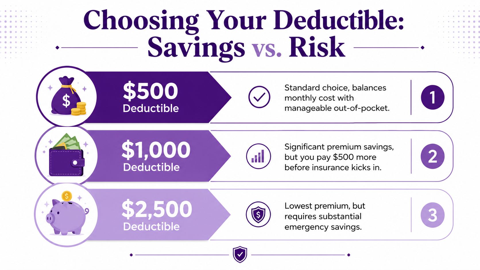 An infographic comparing different insurance deductible options with their respective monthly cost savings and risk levels.