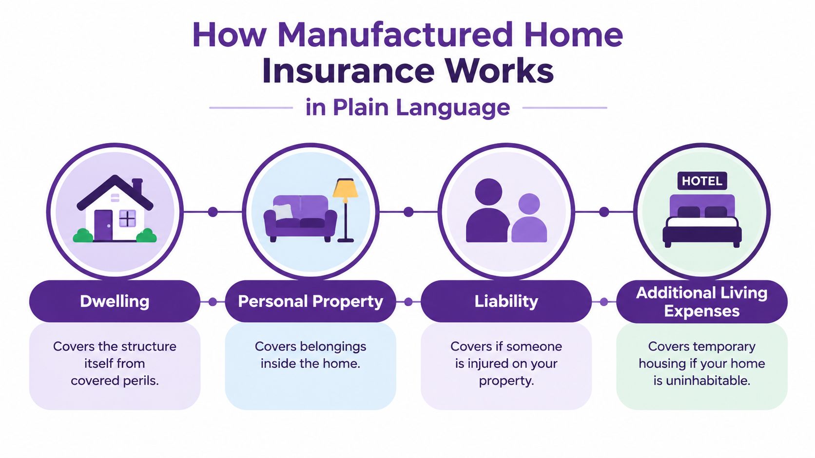 A diagram explaining the four main components of manufactured home insurance: dwelling, personal property, liability, and expenses.