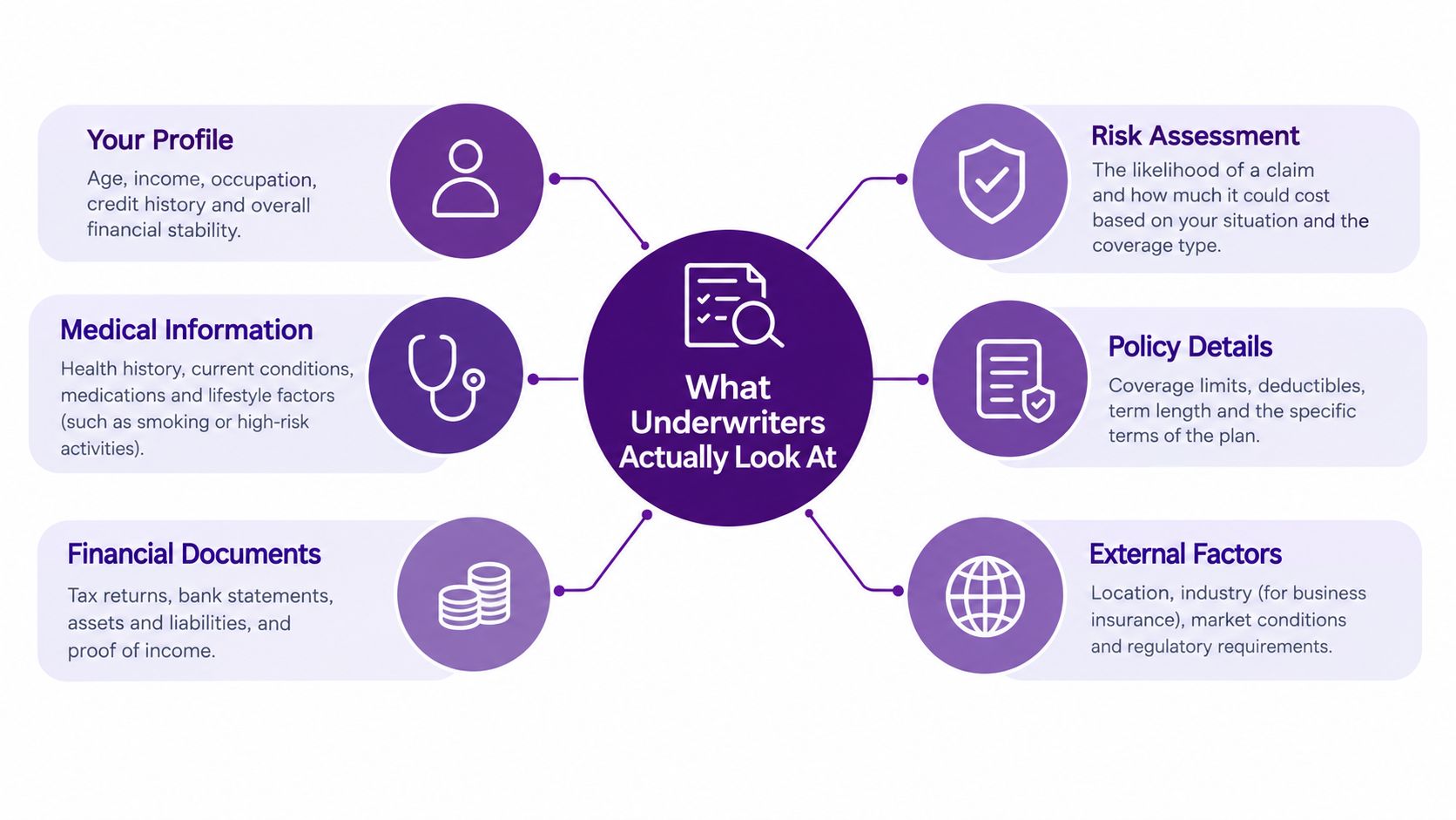 A diagram illustrating the six key factors insurance underwriters evaluate, including profile, medical, and financial details.