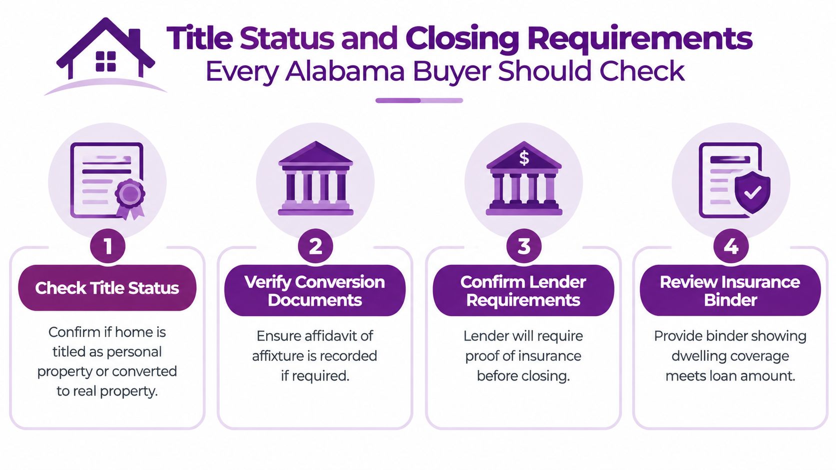 An infographic titled Title Status and Closing Requirements for Alabama home buyers illustrating four essential steps.