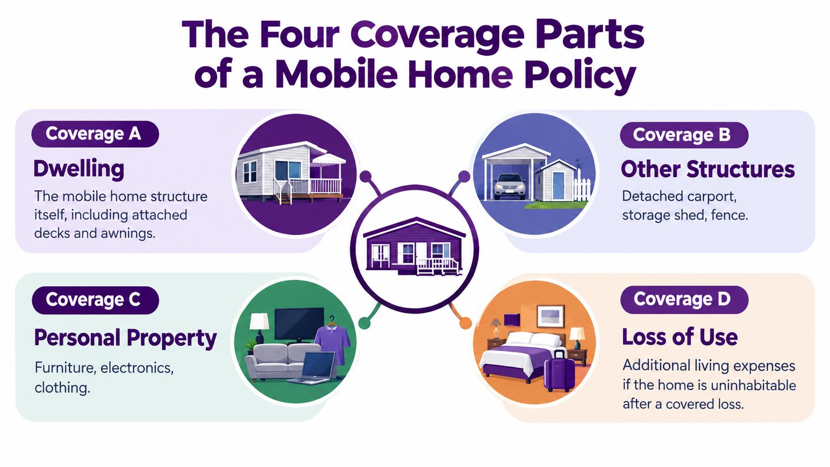 An infographic showing the four coverage parts of a mobile home insurance policy: dwelling, other structures, personal property, and loss of use.