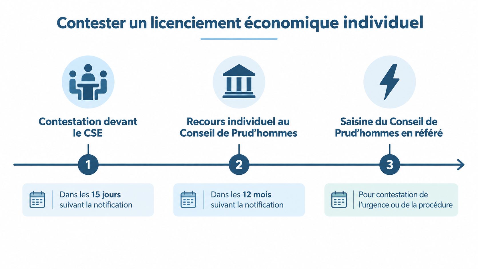 Infographie présentant les trois étapes pour contester un licenciement économique individuel avec les délais correspondants.