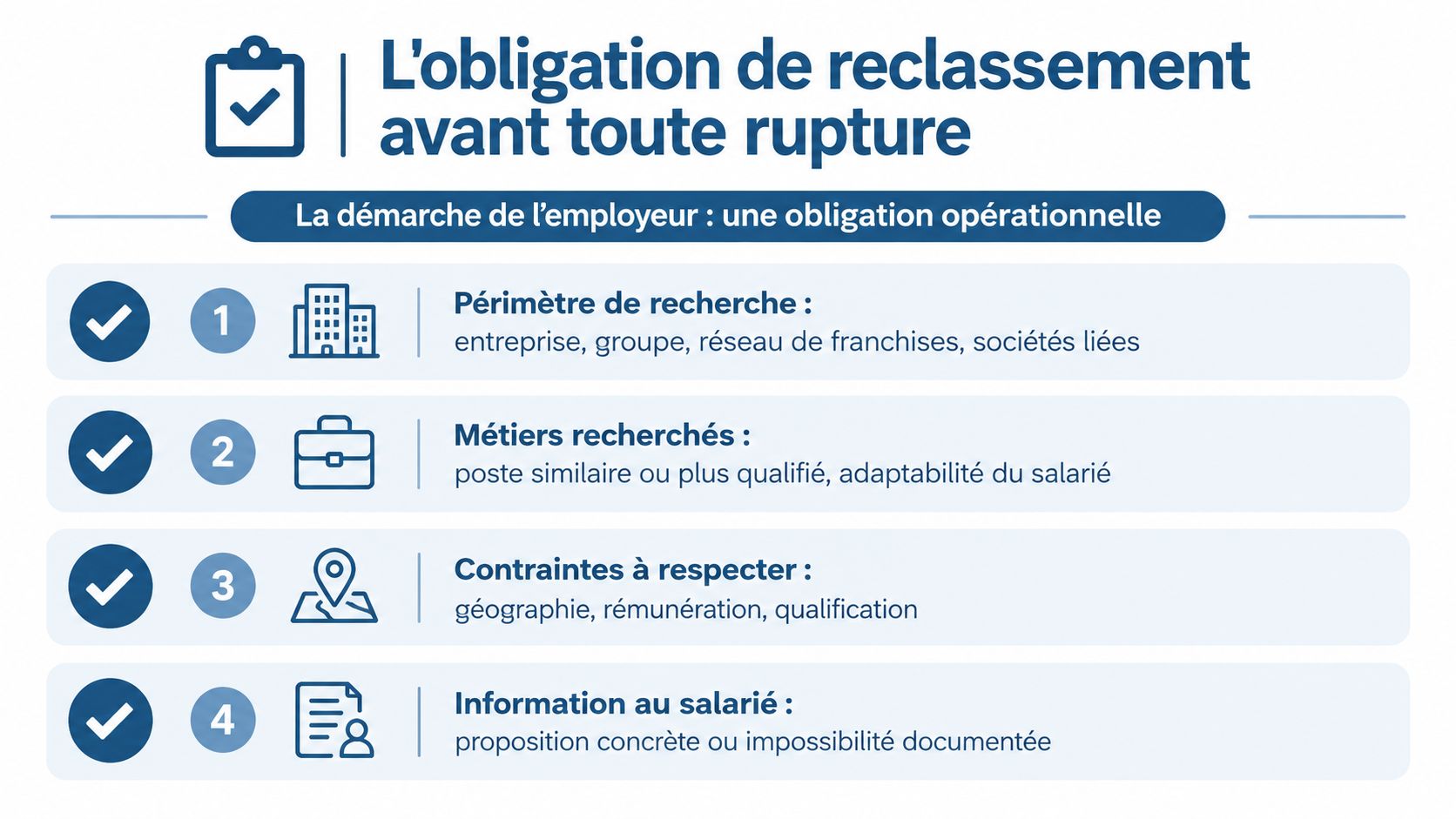 Infographie illustrant les quatre étapes obligatoires pour le reclassement d’un salarié avant tout licenciement.