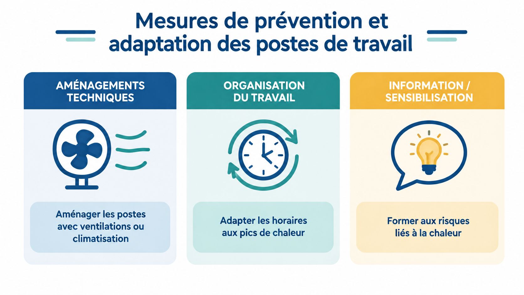 Infographie montrant des mesures de prévention contre la chaleur au travail : ventilation, horaires adaptés et formation.