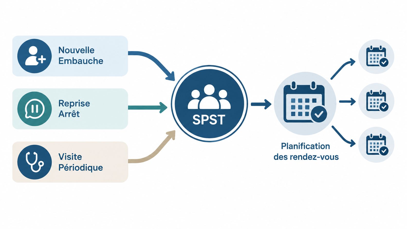 Schéma illustrant le processus de prise de rendez-vous pour la médecine du travail auprès du SPST.