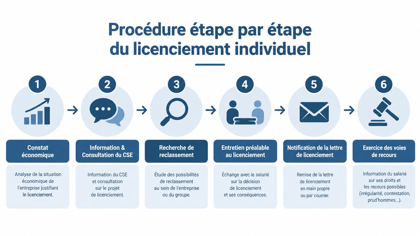 Schéma illustrant les six étapes clés de la procédure de licenciement économique individuel en France.